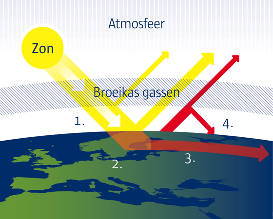 Klimaatverandering | Nederlandse Emissieautoriteit