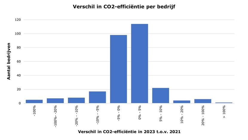 Grafiek CO2-efficiëntie 2023 t.o.v. 2021